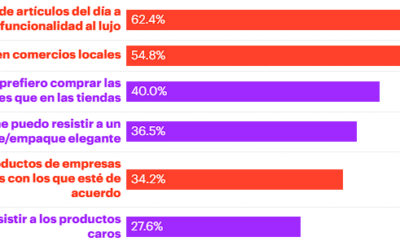 La Influencia de los Millennials en el Comercio Agroalimentario en México